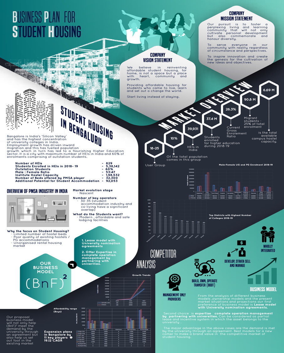 M.Arch (CPM) Business Plan for Student Housing – SJB SCHOOL OF ...